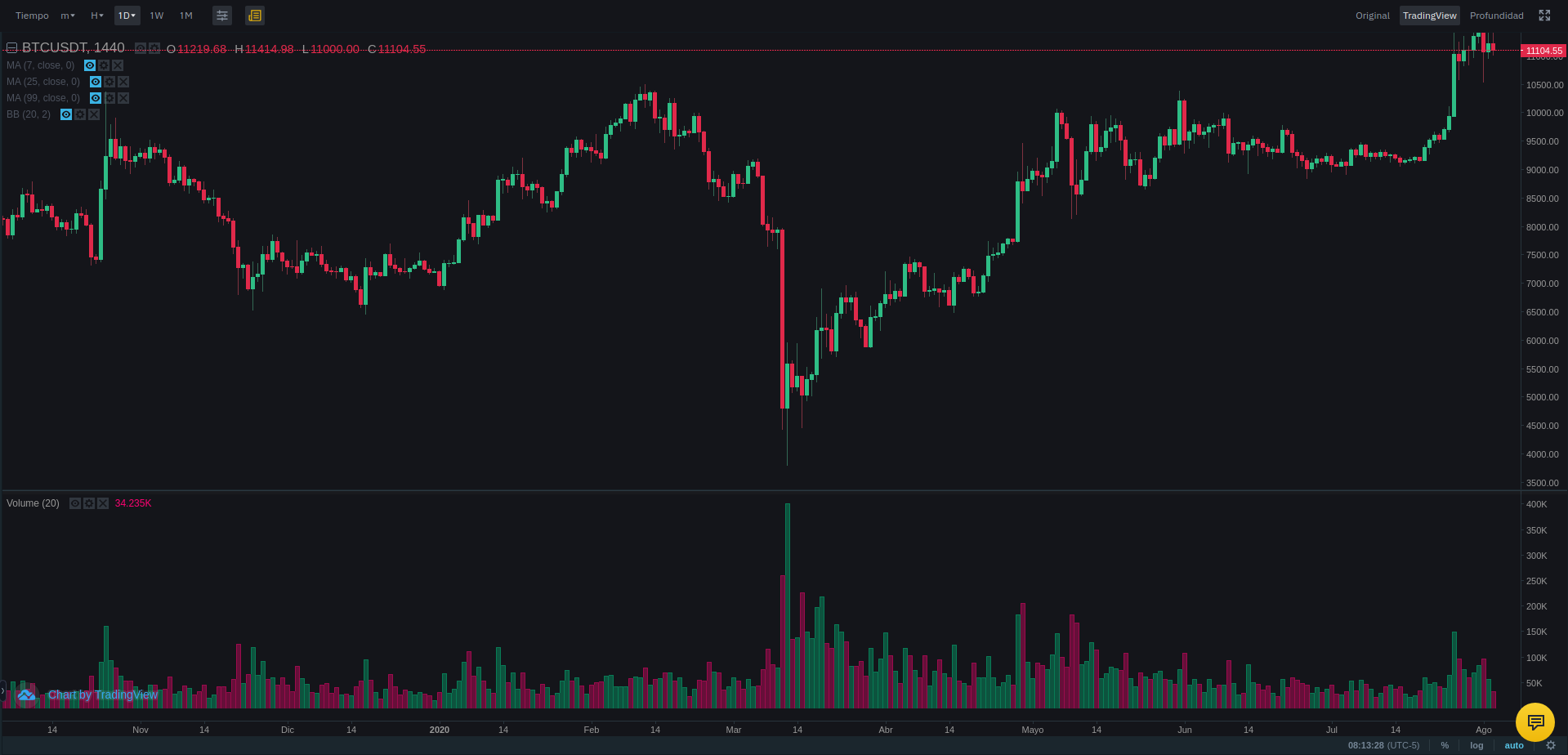 A candlestick price chart showing Bitcoin's price movements over several months, with red and green bars indicating price changes, accompanied by a volume chart below displaying trading activity in varying colors.